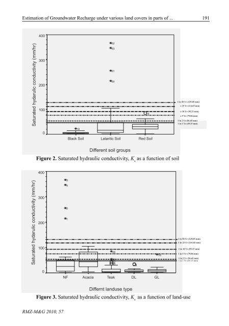 Estimation of Groundwater Recharge under various land ... - RMZ