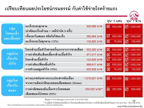 ตัวอย่างการจ่ายผลประโยชน์สัญญาเพิ่มเติม AIA Health Lifetime - AIA.com