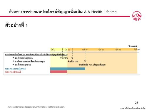 ตัวอย่างการจ่ายผลประโยชน์สัญญาเพิ่มเติม AIA Health Lifetime - AIA.com