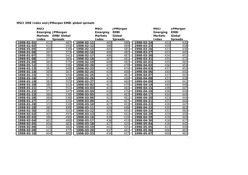 MSCI EME Index and JPMorgan EMBI global spreads MSCI ...