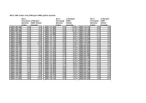 MSCI EME Index and JPMorgan EMBI global spreads MSCI ...