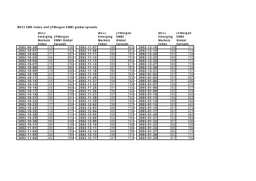 MSCI EME Index and JPMorgan EMBI global spreads MSCI ...