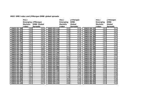 MSCI EME Index and JPMorgan EMBI global spreads MSCI ...