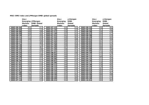 MSCI EME Index and JPMorgan EMBI global spreads MSCI ...