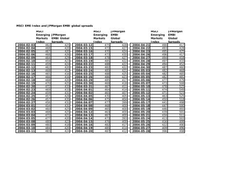 MSCI EME Index and JPMorgan EMBI global spreads MSCI ...