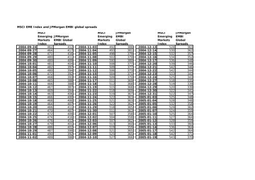 MSCI EME Index and JPMorgan EMBI global spreads MSCI ...