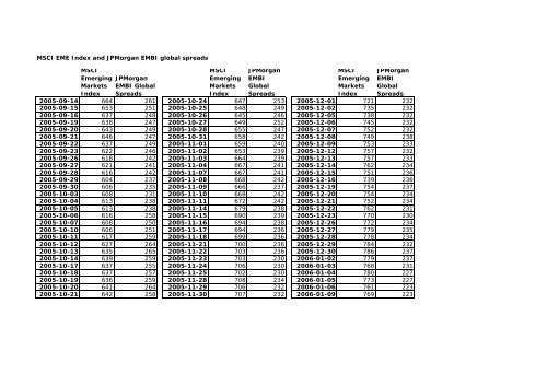 MSCI EME Index and JPMorgan EMBI global spreads MSCI ...