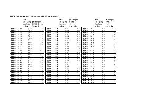 MSCI EME Index and JPMorgan EMBI global spreads MSCI ...