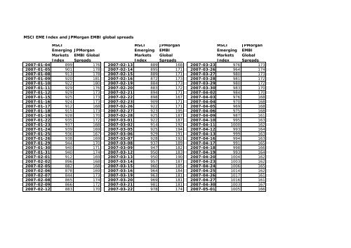 MSCI EME Index and JPMorgan EMBI global spreads MSCI ...