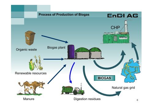 Biogas - EnD-I AG