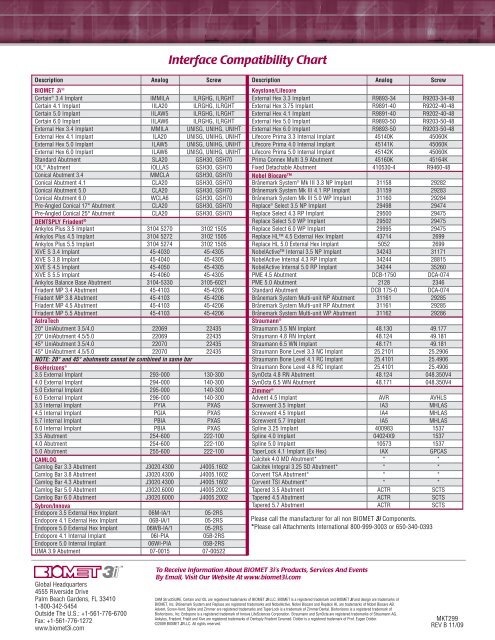 Ab Dental Implant Compatibility Chart