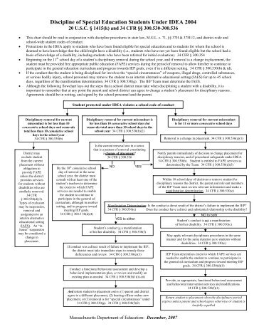 Discipline of special education students under idea 2004 - flow chart