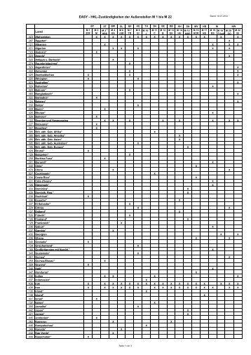 EASY - HKL-ZustÃ¤ndigkeiten der AuÃenstellen M 1 bis M 22