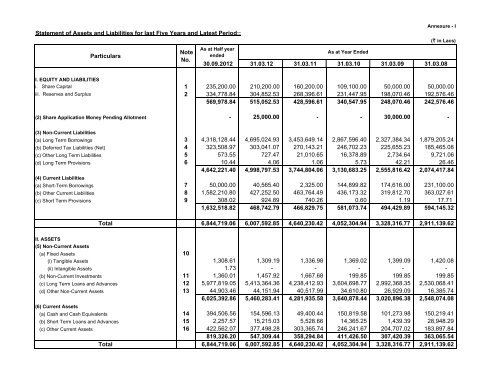 Statement of Assets and Liabilities for last Five Years and Latest ...