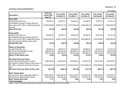 Statement of Assets and Liabilities for last Five Years and Latest ...