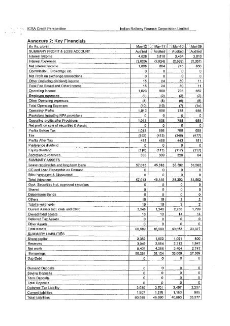 Statement of Assets and Liabilities for last Five Years and Latest ...