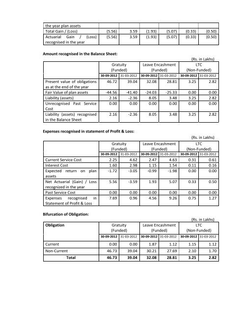 Statement of Assets and Liabilities for last Five Years and Latest ...