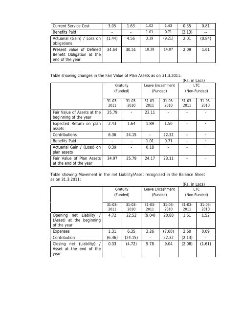 Statement of Assets and Liabilities for last Five Years and Latest ...