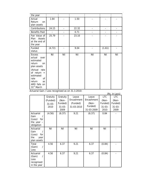 Statement of Assets and Liabilities for last Five Years and Latest ...