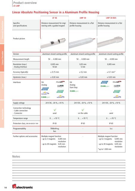 TR-Electronic Linear Encoder Overview - TR-Electronic GmbH