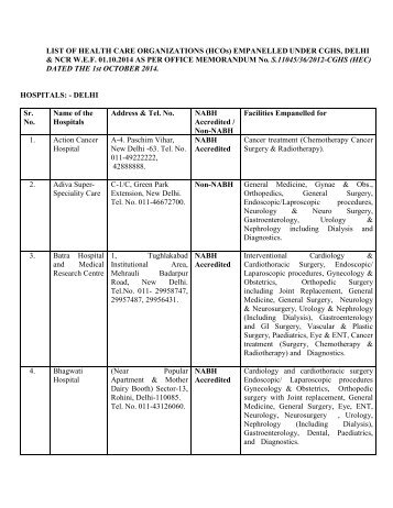 List of Private Hospitals Empanelled Under CGHS Delhi