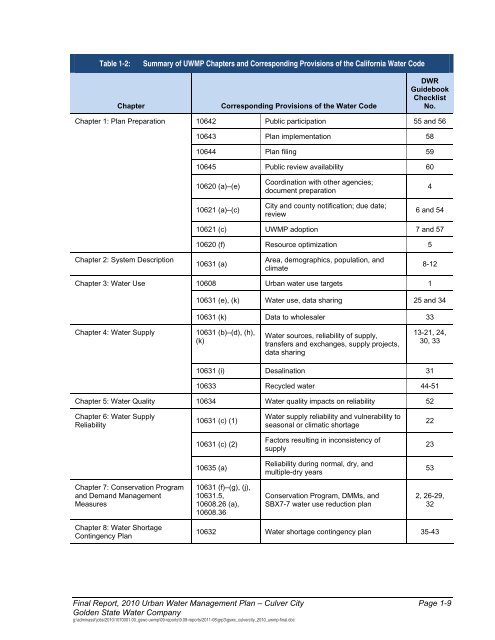 Final Report, 2010 Urban Water Management Plan - Culver City