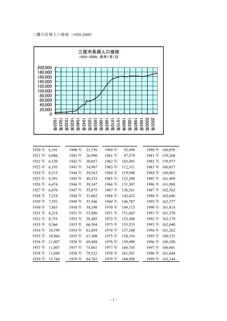 三鷹市長期人口推移 0 20000 40000 60000 80000 100000 120000 ...
