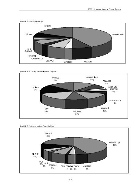 mersin 05.pdf 4747KB May 03 2011 12:00:00 AM - İl Çevre Durum ...