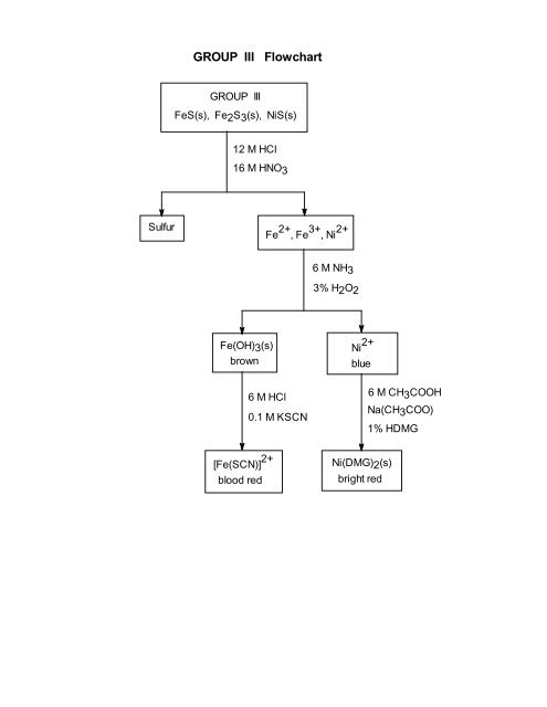 GROUP III Flowchart