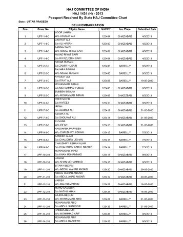 (H) - 2013 Passport Received By State HAJ Committee Chart