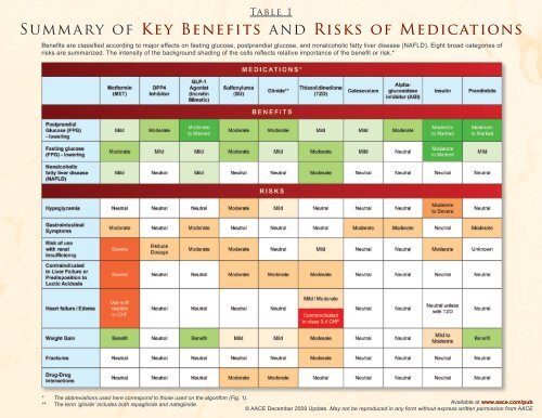 AACE/ACE Diabetes Algorithm For Glycemic Control - myCME.com