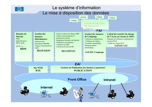 L'urbanisation du SystÃ¨me d'Information