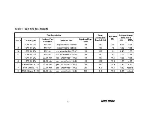 Performance of Compressed-Air Foam with Foam Water Sprinklers ...