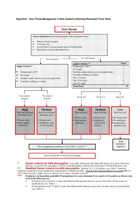 Algorithm: Sore Throat Management in New Zealand (reflecting