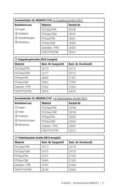 MIDIDOS E Betriebsanleitung - Lutz-Jesco GmbH