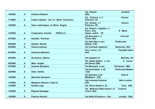 categoria DITTA BOSCHIVA indirizzo 7 A DE LAURENTIS MARIO ...