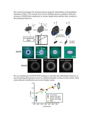 SAXS WAXS - Polymer Science and Engineering