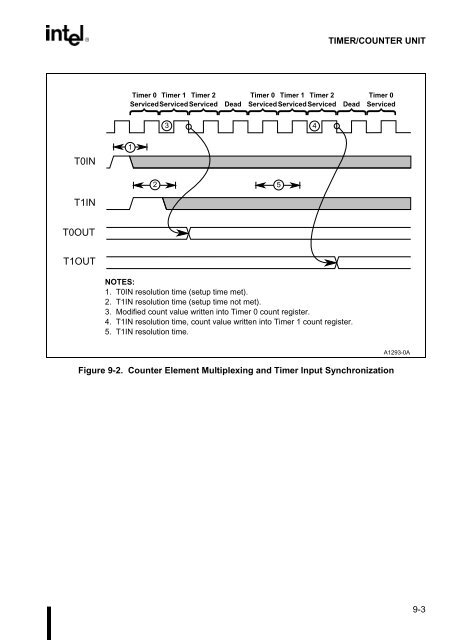 80C186EB/80C188EB Microprocessor User's Manual - CEUNES