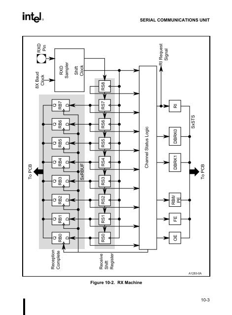 80C186EB/80C188EB Microprocessor User's Manual - CEUNES