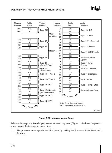 80C186EB/80C188EB Microprocessor User's Manual - CEUNES