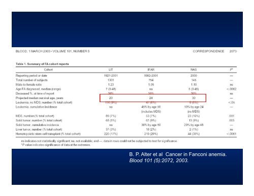 Fanconi Anemia: Diagnosis and Treatment