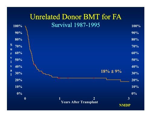 Fanconi Anemia: Diagnosis and Treatment