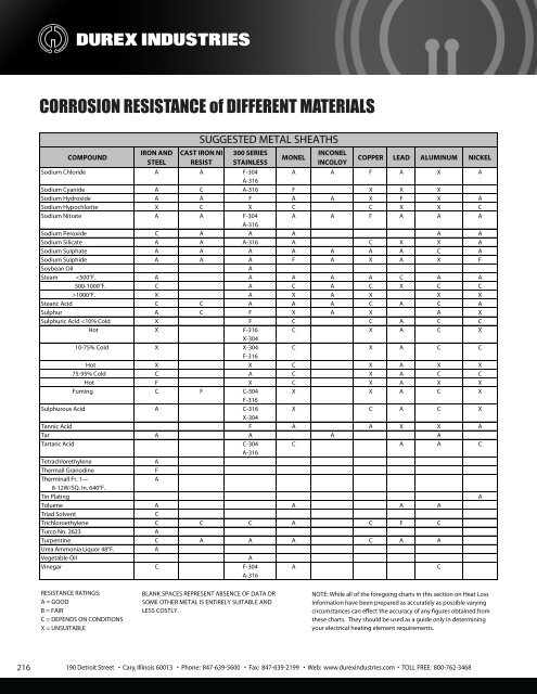 CORROSION RESISTANCE of DIFFERENT ... - Durex Industries