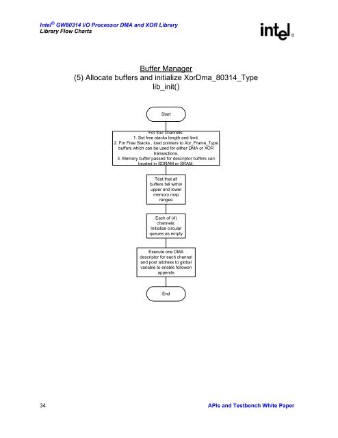 Intel(R) IQ80315 I/O Processor DMA and XOR Library APIs and ...