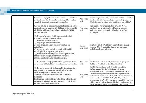 ogres novada attÄ«stÄ«bas programma 2011. - 2017 ... - Ogres novads