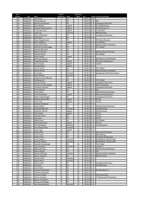 175 Hobbylauf Lukas Kuhn 1 HK 1 00:21:22 M 434 ... - SVG Ruhstorf