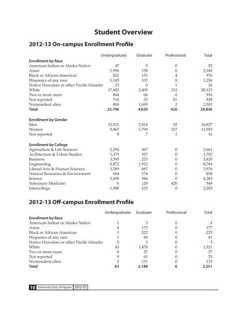 University Facts & Figures - Virginia Tech