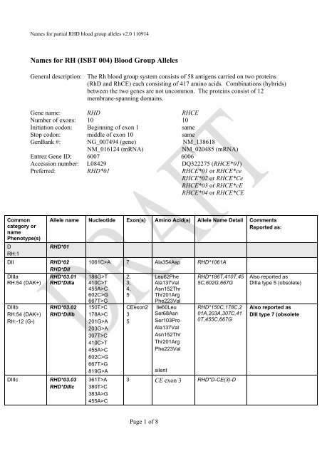 Names for RH (ISBT 004) Blood Group Alleles