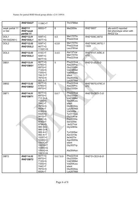 Names for RH (ISBT 004) Blood Group Alleles