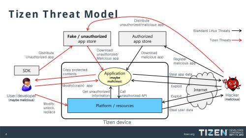 Tizen Security Overview